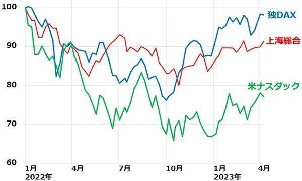 日経平均反落だが米国より景況は◎。リオープンで日本の消費は巻き返し？