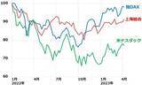 「日経平均反落だが米国より景況は◎。リオープンで日本の消費は巻き返し？」の画像3