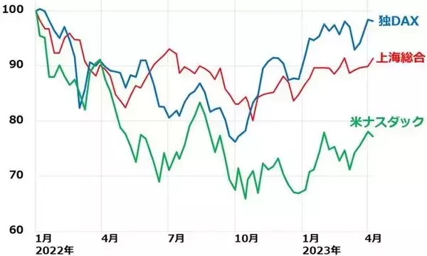 「日経平均反落だが米国より景況は◎。リオープンで日本の消費は巻き返し？」の画像