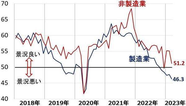 日経平均反落だが米国より景況は◎。リオープンで日本の消費は巻き返し？
