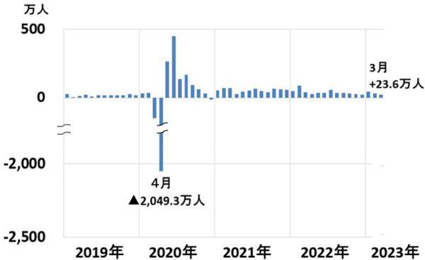 日経平均反落だが米国より景況は◎。リオープンで日本の消費は巻き返し？