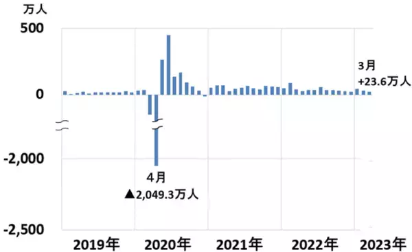 「日経平均反落だが米国より景況は◎。リオープンで日本の消費は巻き返し？」の画像