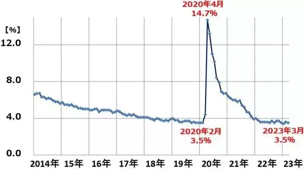 「日経平均反落だが米国より景況は◎。リオープンで日本の消費は巻き返し？」の画像