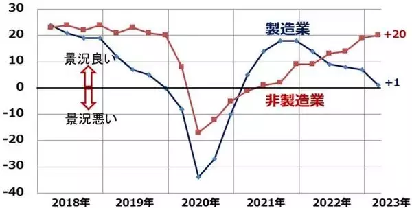 「日経平均反落だが米国より景況は◎。リオープンで日本の消費は巻き返し？」の画像
