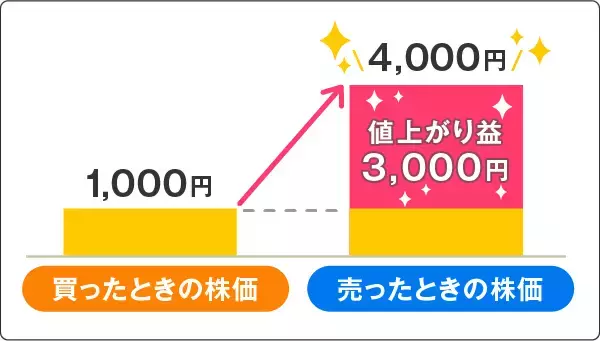 「株式投資のメリット、デメリットは？～株式入門講座02」の画像