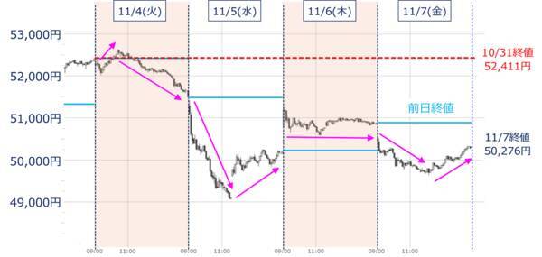 【今週の日本株】上昇トレンド内の調整？下落の始まり？5万円台の攻防続く