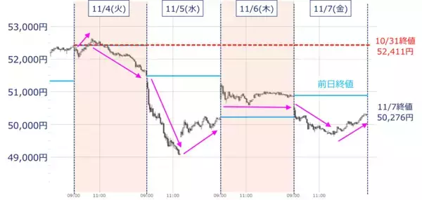 「【今週の日本株】上昇トレンド内の調整？下落の始まり？5万円台の攻防続く」の画像