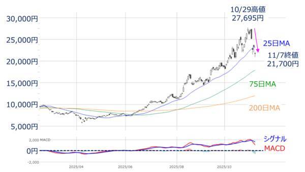 【今週の日本株】上昇トレンド内の調整？下落の始まり？5万円台の攻防続く