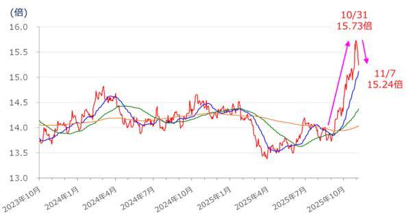 【今週の日本株】上昇トレンド内の調整？下落の始まり？5万円台の攻防続く