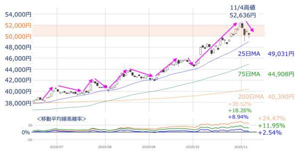 【今週の日本株】上昇トレンド内の調整？下落の始まり？5万円台の攻防続く