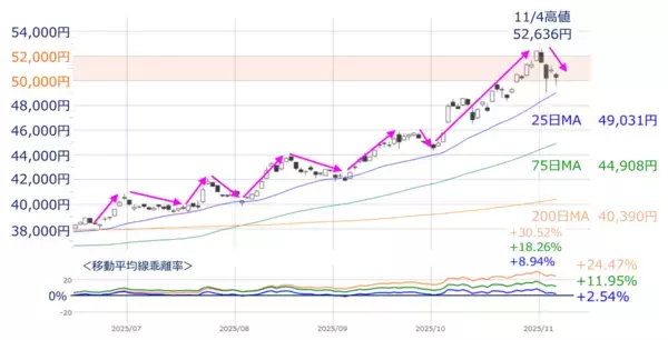「【今週の日本株】上昇トレンド内の調整？下落の始まり？5万円台の攻防続く」の画像
