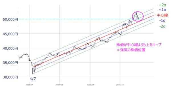 【今週の日本株】上昇トレンド内の調整？下落の始まり？5万円台の攻防続く