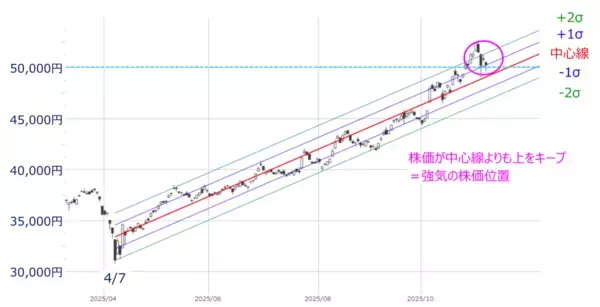 「【今週の日本株】上昇トレンド内の調整？下落の始まり？5万円台の攻防続く」の画像