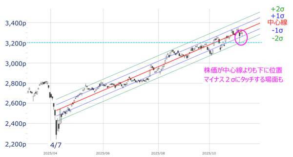 【今週の日本株】上昇トレンド内の調整？下落の始まり？5万円台の攻防続く