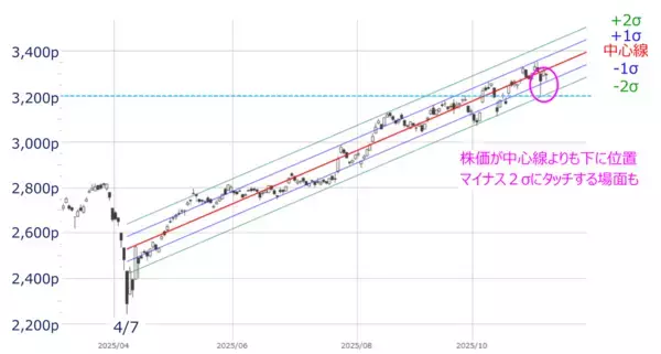 「【今週の日本株】上昇トレンド内の調整？下落の始まり？5万円台の攻防続く」の画像