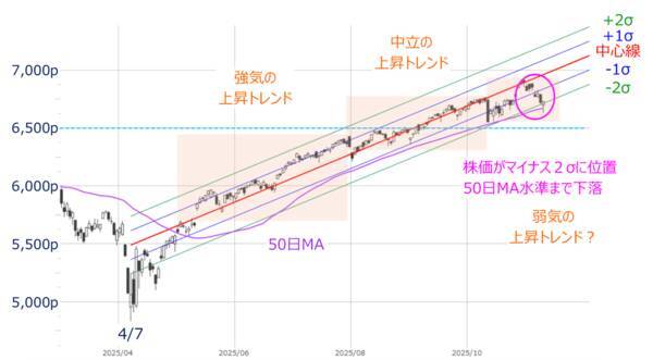 【今週の日本株】上昇トレンド内の調整？下落の始まり？5万円台の攻防続く