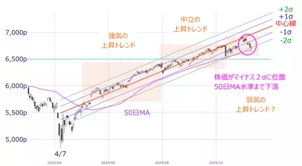 「【今週の日本株】上昇トレンド内の調整？下落の始まり？5万円台の攻防続く」の画像