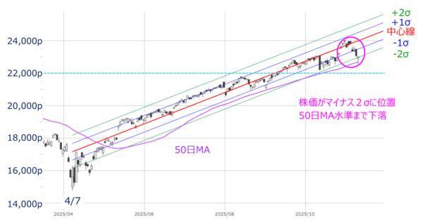 【今週の日本株】上昇トレンド内の調整？下落の始まり？5万円台の攻防続く