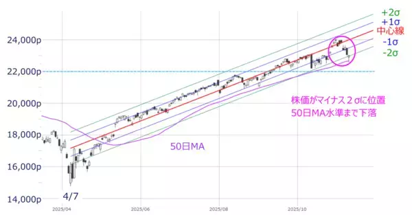 「【今週の日本株】上昇トレンド内の調整？下落の始まり？5万円台の攻防続く」の画像