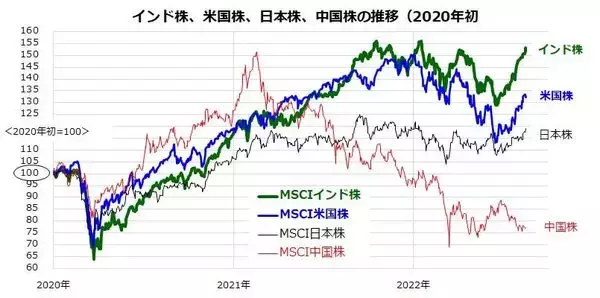 「インド株式はなぜ堅調？高成長国への投資方法」の画像