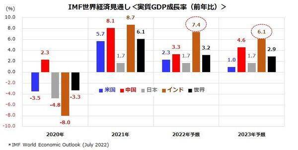 インド株式はなぜ堅調？高成長国への投資方法