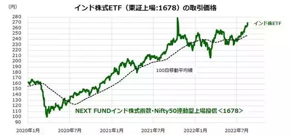 「インド株式はなぜ堅調？高成長国への投資方法」の画像