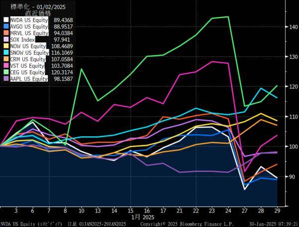 米AI株 DeepSeekでゲームが変わる