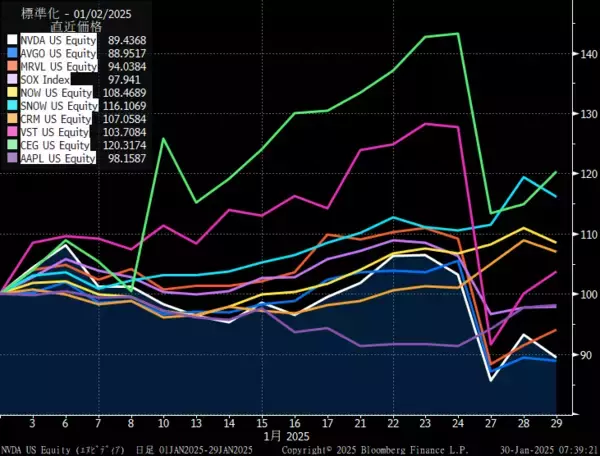 「米AI株 DeepSeekでゲームが変わる」の画像