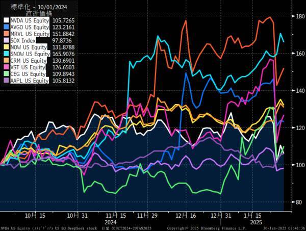 米AI株 DeepSeekでゲームが変わる