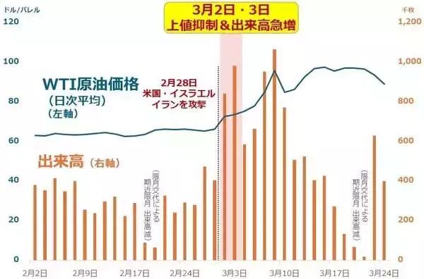 「【検証】日本政府の「原油先物市場への介入」の現実味は？」の画像