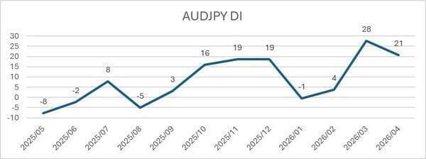 投資家調査：日経平均DIは大幅改善、「弱気派」約40％減。為替見通しと投資意欲の変化に注目