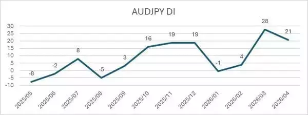 「投資家調査：日経平均DIは大幅改善、「弱気派」約40％減。為替見通しと投資意欲の変化に注目」の画像