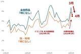 「投資家調査：日経平均DIは大幅改善、「弱気派」約40％減。為替見通しと投資意欲の変化に注目」の画像11