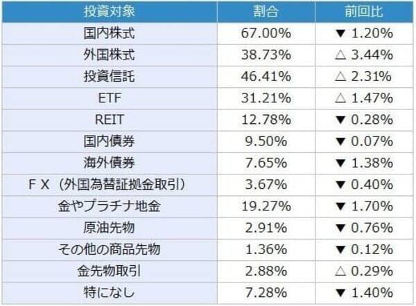 投資家調査：日経平均DIは大幅改善、「弱気派」約40％減。為替見通しと投資意欲の変化に注目