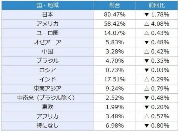投資家調査：日経平均DIは大幅改善、「弱気派」約40％減。為替見通しと投資意欲の変化に注目