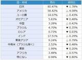 「投資家調査：日経平均DIは大幅改善、「弱気派」約40％減。為替見通しと投資意欲の変化に注目」の画像13