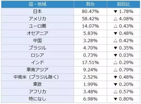 「投資家調査：日経平均DIは大幅改善、「弱気派」約40％減。為替見通しと投資意欲の変化に注目」の画像