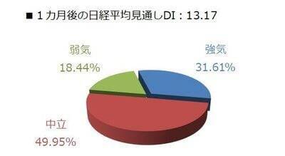 投資家調査：日経平均DIは大幅改善、「弱気派」約40％減。為替見通しと投資意欲の変化に注目