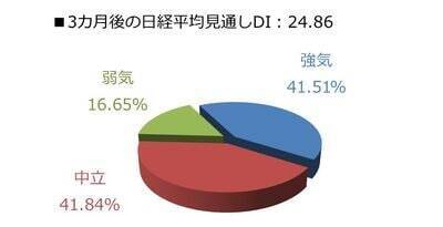 投資家調査：日経平均DIは大幅改善、「弱気派」約40％減。為替見通しと投資意欲の変化に注目