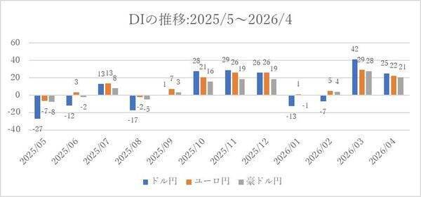 投資家調査：日経平均DIは大幅改善、「弱気派」約40％減。為替見通しと投資意欲の変化に注目