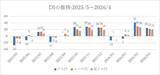 「投資家調査：日経平均DIは大幅改善、「弱気派」約40％減。為替見通しと投資意欲の変化に注目」の画像4