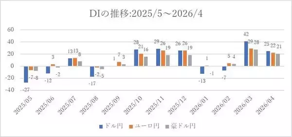 「投資家調査：日経平均DIは大幅改善、「弱気派」約40％減。為替見通しと投資意欲の変化に注目」の画像