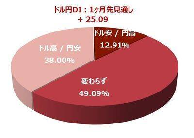 投資家調査：日経平均DIは大幅改善、「弱気派」約40％減。為替見通しと投資意欲の変化に注目