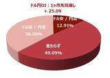 「投資家調査：日経平均DIは大幅改善、「弱気派」約40％減。為替見通しと投資意欲の変化に注目」の画像5