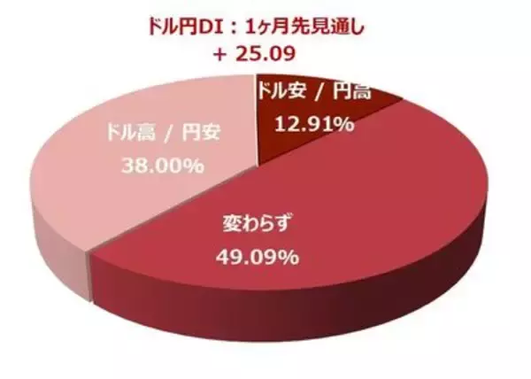「投資家調査：日経平均DIは大幅改善、「弱気派」約40％減。為替見通しと投資意欲の変化に注目」の画像