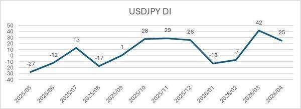投資家調査：日経平均DIは大幅改善、「弱気派」約40％減。為替見通しと投資意欲の変化に注目