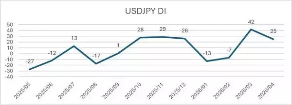 「投資家調査：日経平均DIは大幅改善、「弱気派」約40％減。為替見通しと投資意欲の変化に注目」の画像