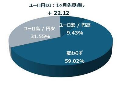 投資家調査：日経平均DIは大幅改善、「弱気派」約40％減。為替見通しと投資意欲の変化に注目