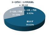 「投資家調査：日経平均DIは大幅改善、「弱気派」約40％減。為替見通しと投資意欲の変化に注目」の画像7