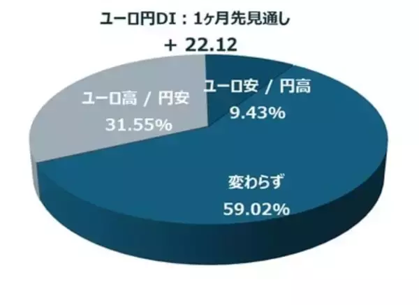 「投資家調査：日経平均DIは大幅改善、「弱気派」約40％減。為替見通しと投資意欲の変化に注目」の画像